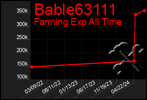 Total Graph of Bable63111