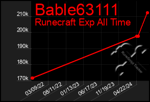 Total Graph of Bable63111