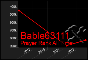 Total Graph of Bable63111