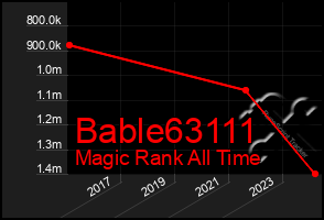 Total Graph of Bable63111