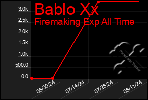 Total Graph of Bablo Xx