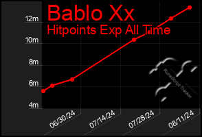 Total Graph of Bablo Xx