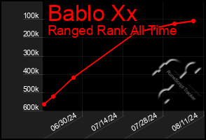 Total Graph of Bablo Xx