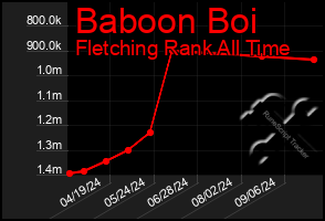 Total Graph of Baboon Boi