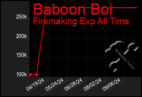 Total Graph of Baboon Boi