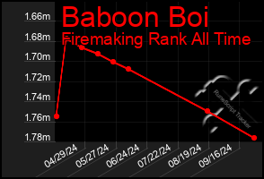 Total Graph of Baboon Boi