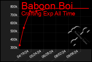 Total Graph of Baboon Boi