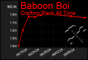 Total Graph of Baboon Boi