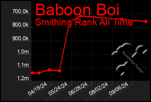 Total Graph of Baboon Boi