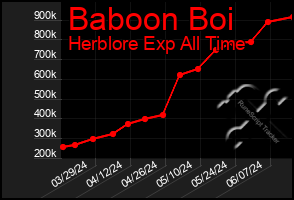 Total Graph of Baboon Boi