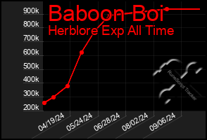 Total Graph of Baboon Boi