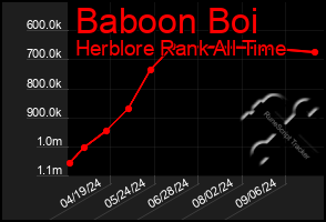 Total Graph of Baboon Boi