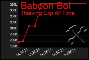 Total Graph of Baboon Boi