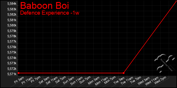 Last 7 Days Graph of Baboon Boi