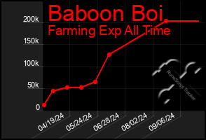 Total Graph of Baboon Boi