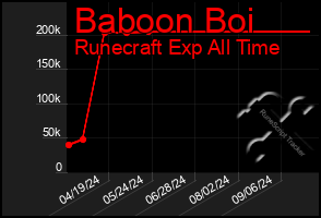 Total Graph of Baboon Boi