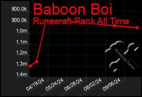 Total Graph of Baboon Boi