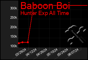 Total Graph of Baboon Boi