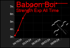 Total Graph of Baboon Boi