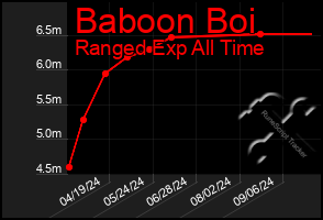 Total Graph of Baboon Boi