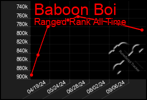 Total Graph of Baboon Boi