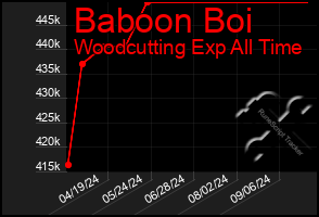 Total Graph of Baboon Boi