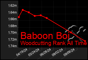 Total Graph of Baboon Boi