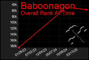 Total Graph of Baboonagon