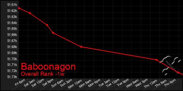 1 Week Graph of Baboonagon