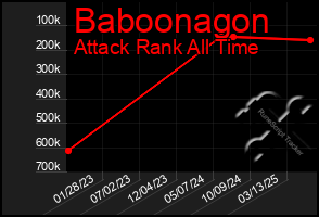 Total Graph of Baboonagon