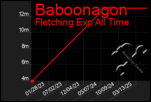 Total Graph of Baboonagon