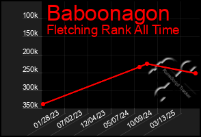 Total Graph of Baboonagon