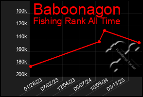 Total Graph of Baboonagon