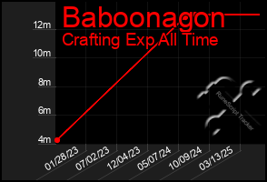Total Graph of Baboonagon