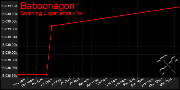 Last 7 Days Graph of Baboonagon