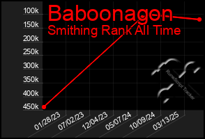 Total Graph of Baboonagon