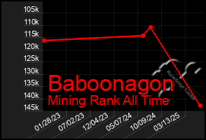Total Graph of Baboonagon