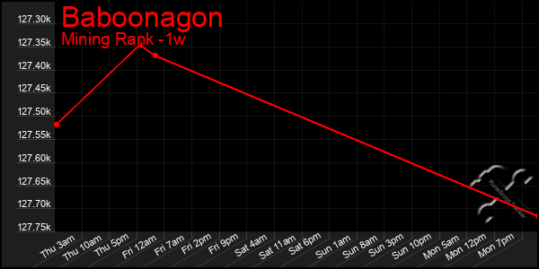 Last 7 Days Graph of Baboonagon