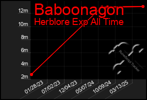 Total Graph of Baboonagon