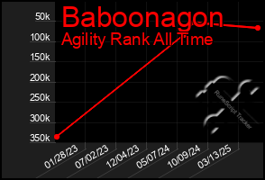 Total Graph of Baboonagon