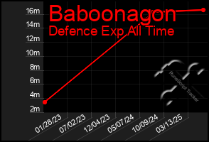 Total Graph of Baboonagon