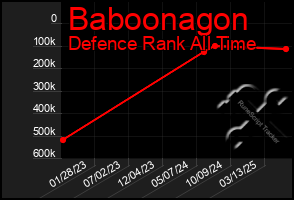 Total Graph of Baboonagon