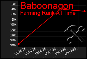 Total Graph of Baboonagon