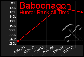 Total Graph of Baboonagon