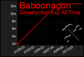 Total Graph of Baboonagon