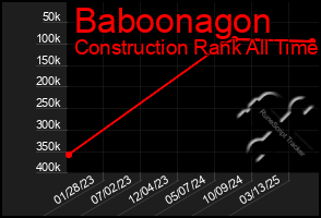 Total Graph of Baboonagon