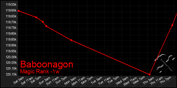 Last 7 Days Graph of Baboonagon
