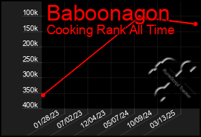 Total Graph of Baboonagon
