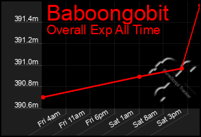 Total Graph of Baboongobit