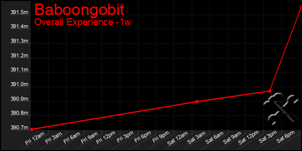 1 Week Graph of Baboongobit